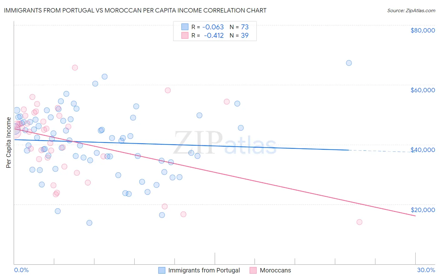 Immigrants from Portugal vs Moroccan Per Capita Income