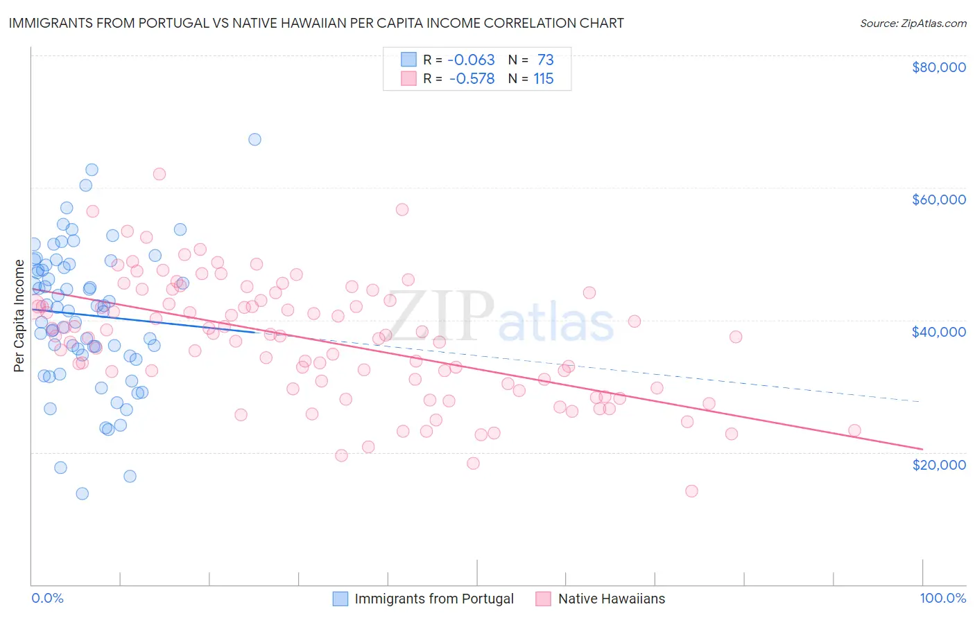 Immigrants from Portugal vs Native Hawaiian Per Capita Income