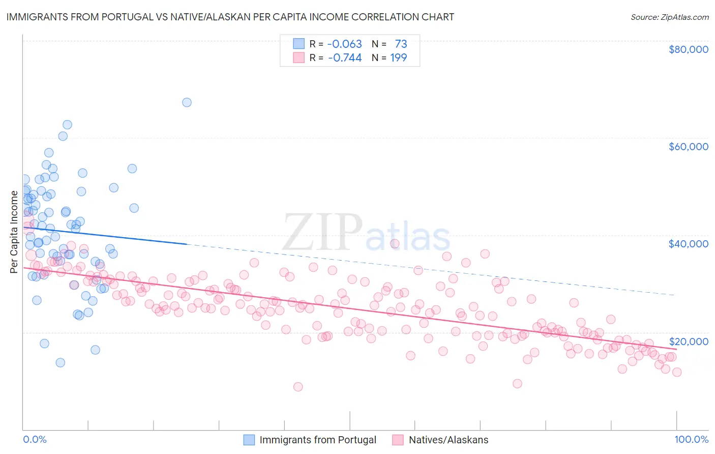 Immigrants from Portugal vs Native/Alaskan Per Capita Income