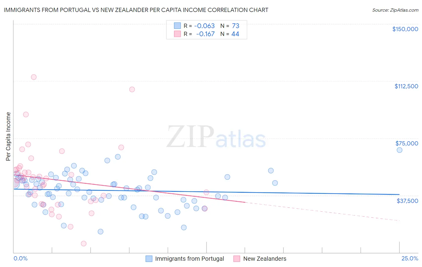 Immigrants from Portugal vs New Zealander Per Capita Income