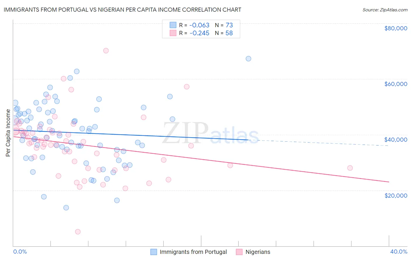 Immigrants from Portugal vs Nigerian Per Capita Income