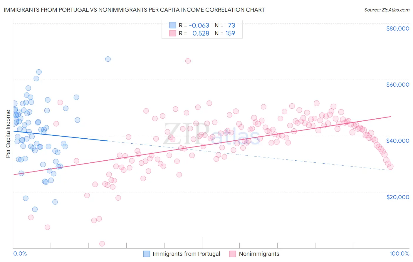 Immigrants from Portugal vs Nonimmigrants Per Capita Income