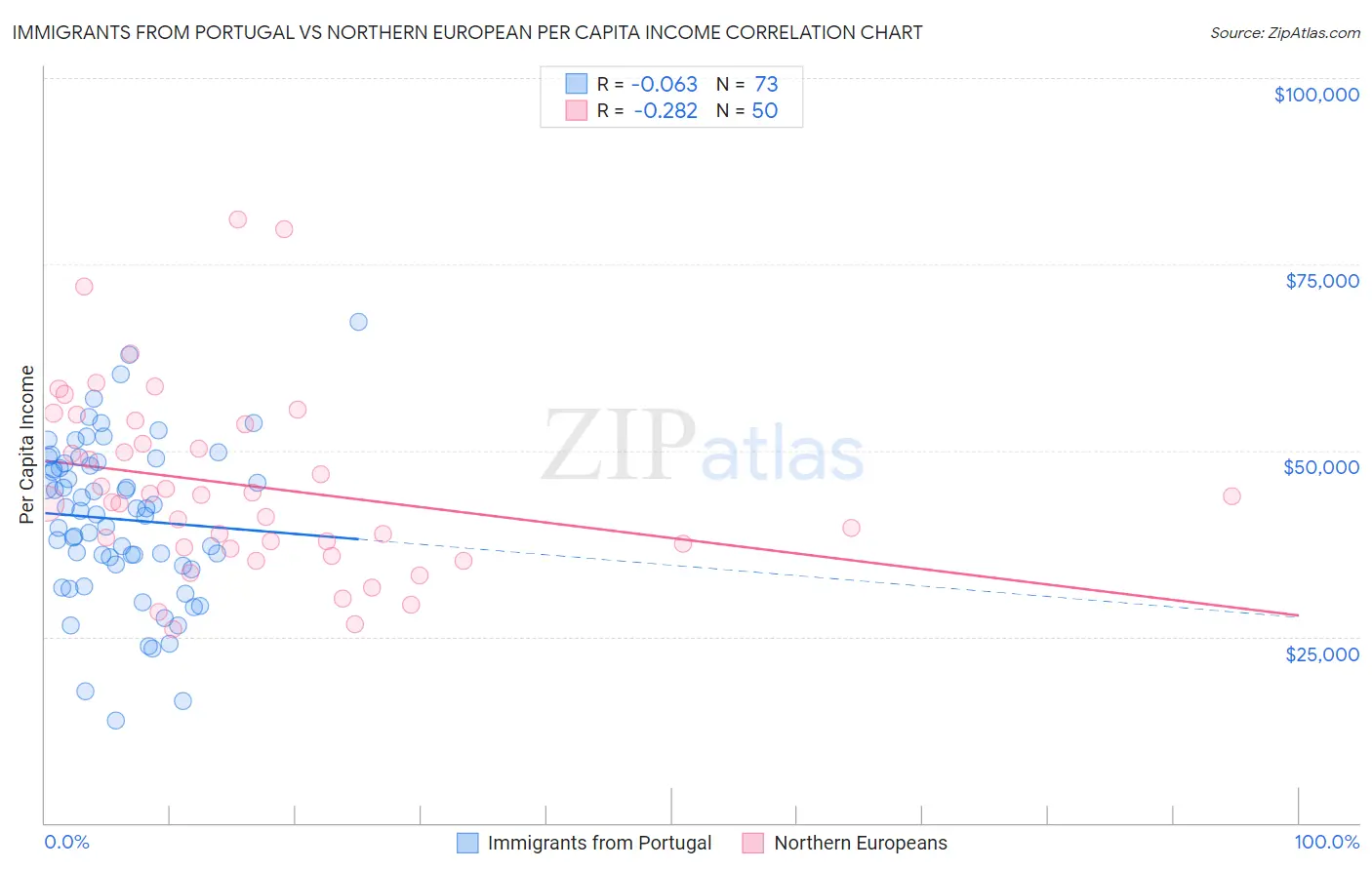 Immigrants from Portugal vs Northern European Per Capita Income