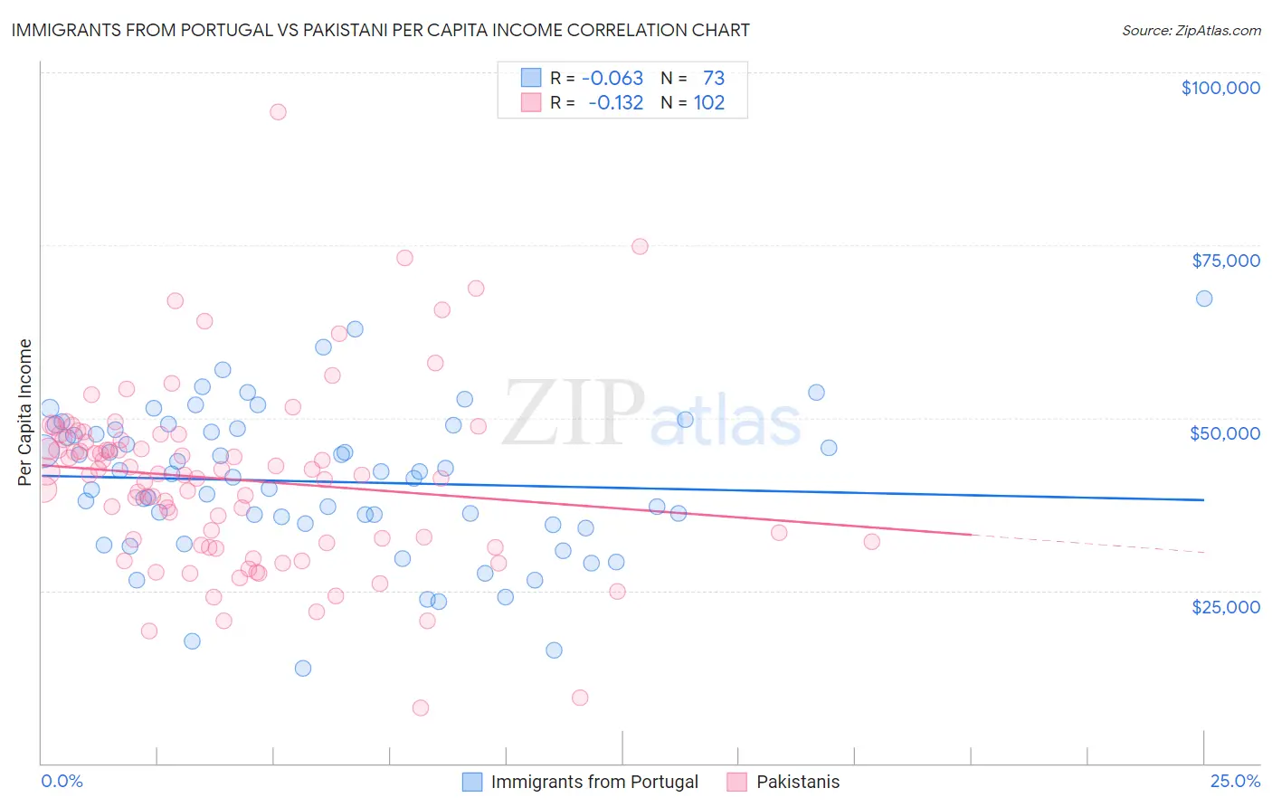 Immigrants from Portugal vs Pakistani Per Capita Income