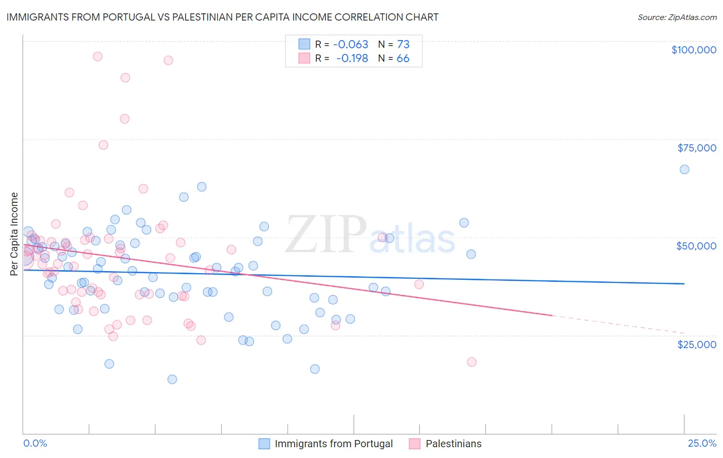 Immigrants from Portugal vs Palestinian Per Capita Income