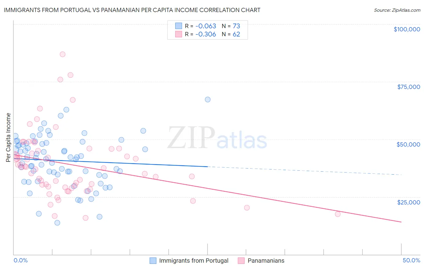 Immigrants from Portugal vs Panamanian Per Capita Income