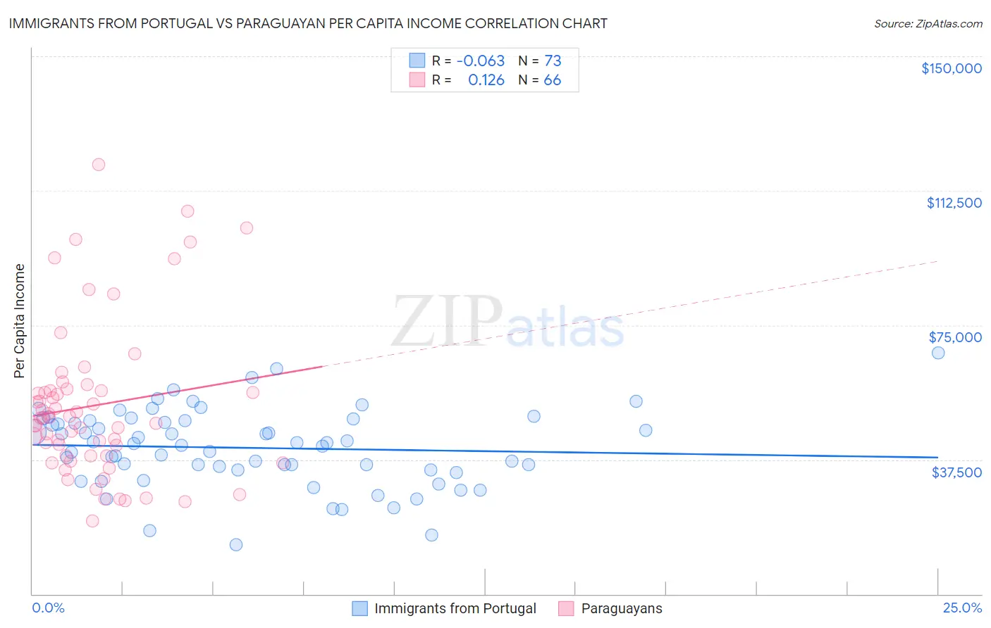 Immigrants from Portugal vs Paraguayan Per Capita Income
