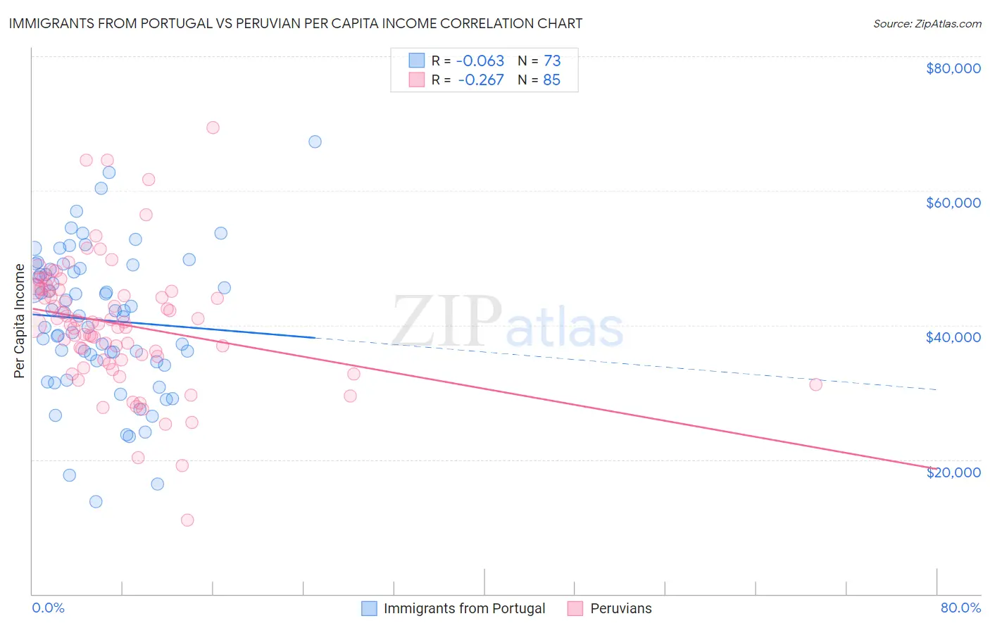 Immigrants from Portugal vs Peruvian Per Capita Income