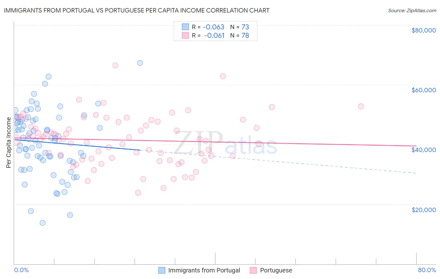 Immigrants from Portugal vs Portuguese Per Capita Income