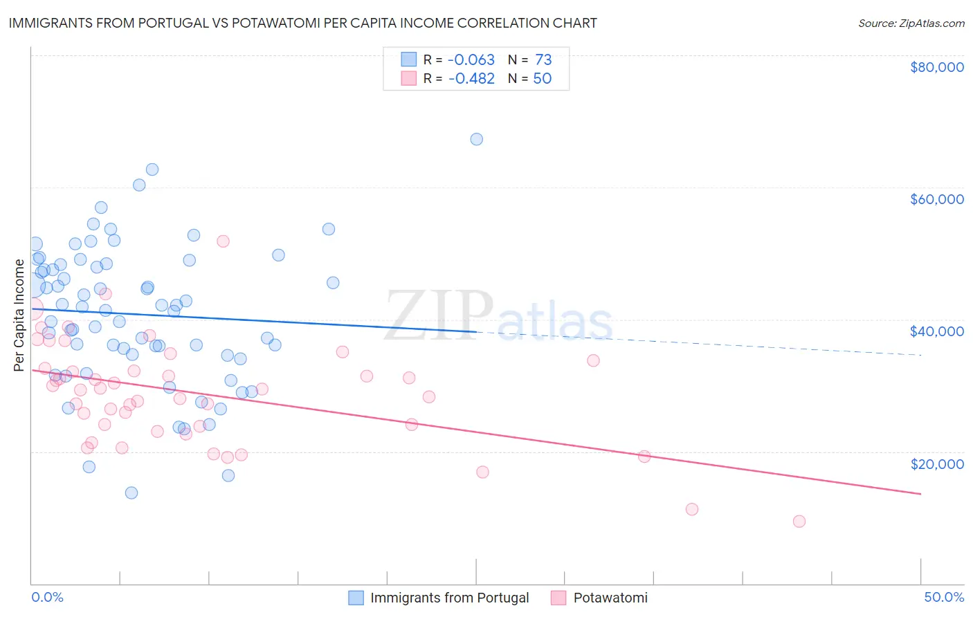 Immigrants from Portugal vs Potawatomi Per Capita Income