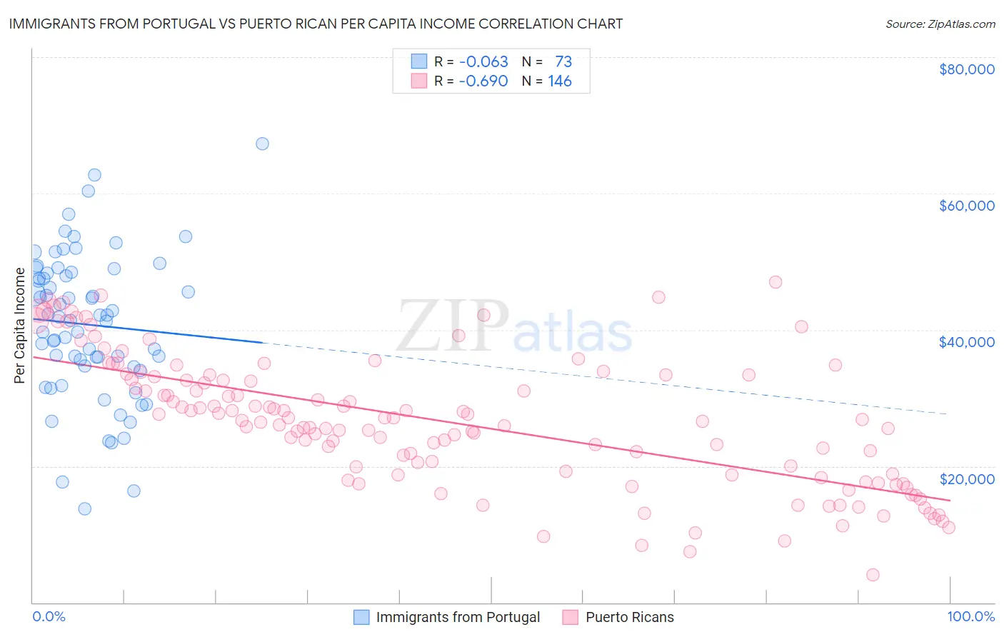 Immigrants from Portugal vs Puerto Rican Per Capita Income