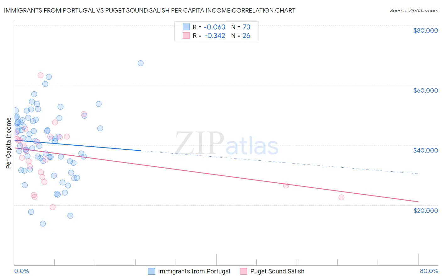 Immigrants from Portugal vs Puget Sound Salish Per Capita Income