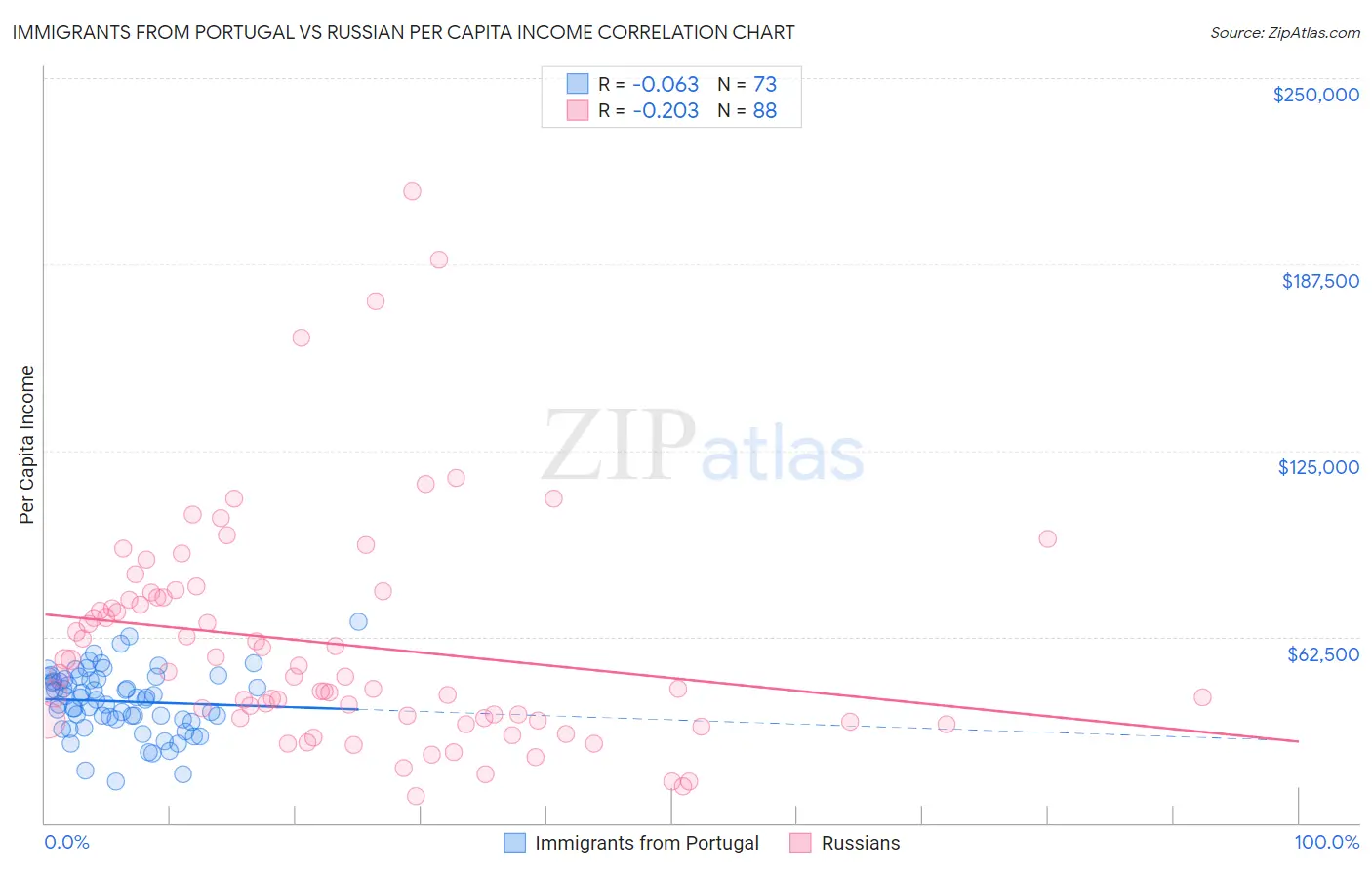 Immigrants from Portugal vs Russian Per Capita Income