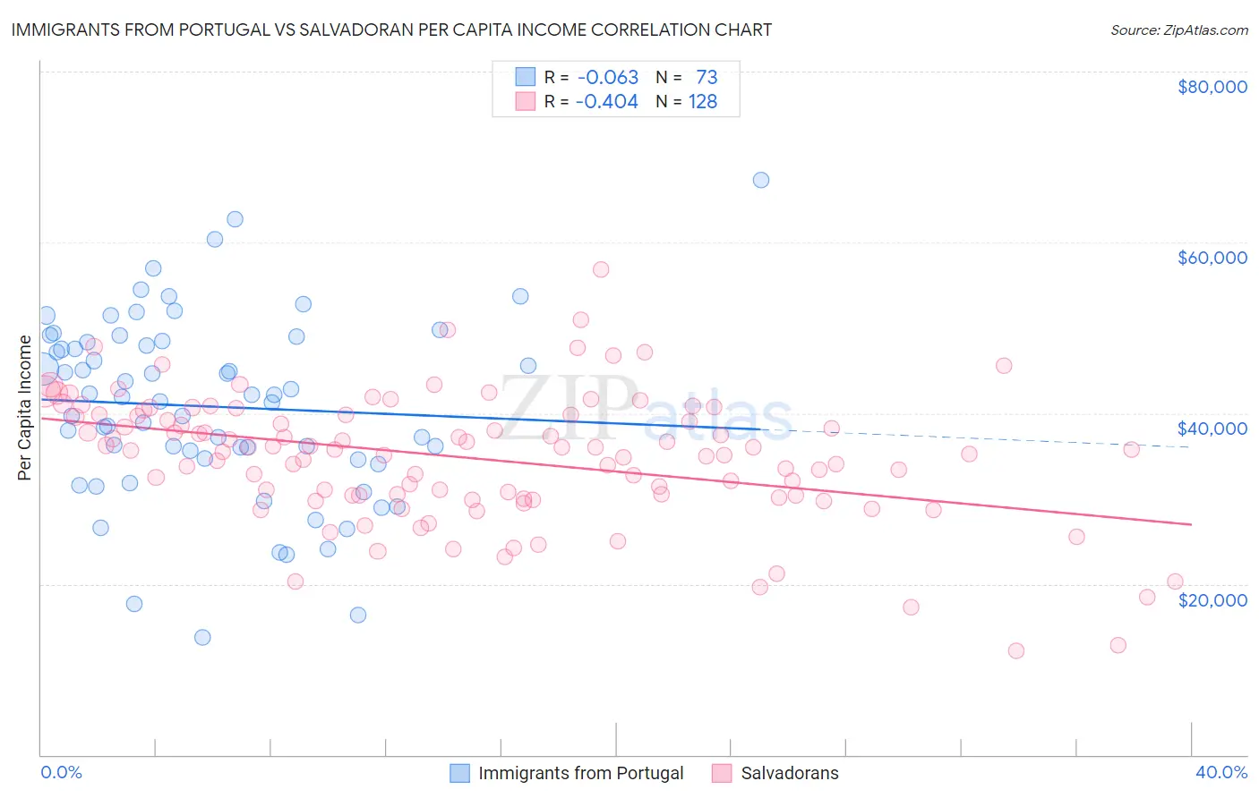 Immigrants from Portugal vs Salvadoran Per Capita Income