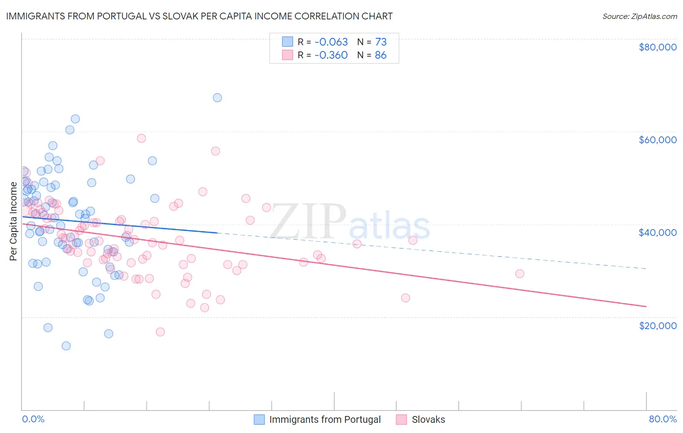 Immigrants from Portugal vs Slovak Per Capita Income