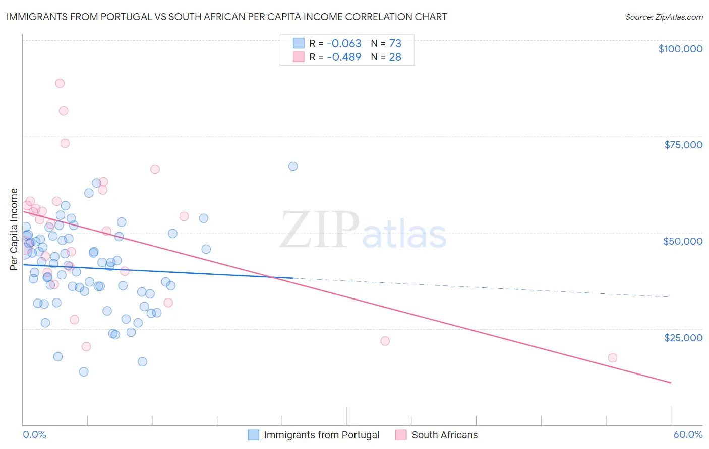 Immigrants from Portugal vs South African Per Capita Income