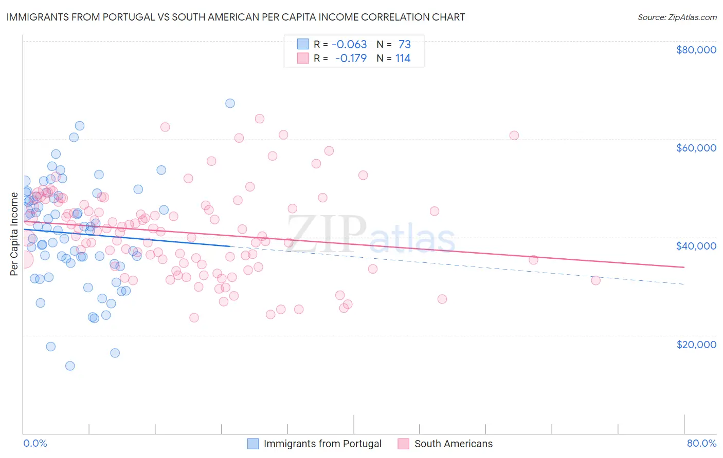 Immigrants from Portugal vs South American Per Capita Income