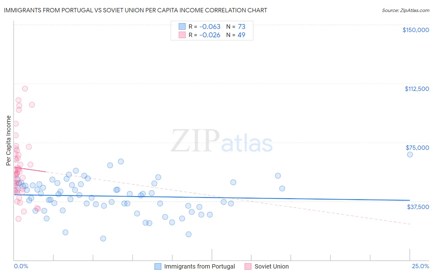 Immigrants from Portugal vs Soviet Union Per Capita Income