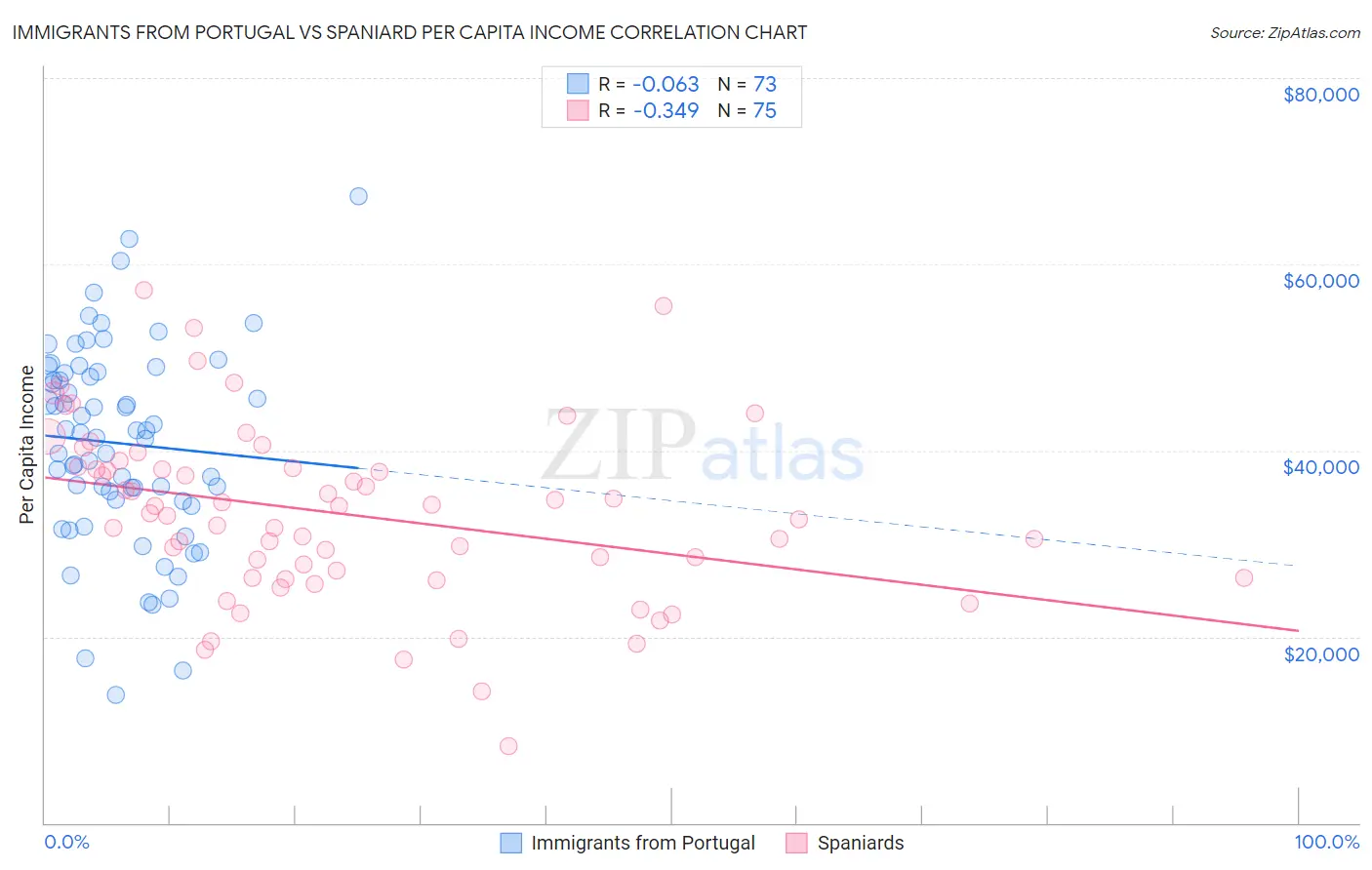 Immigrants from Portugal vs Spaniard Per Capita Income