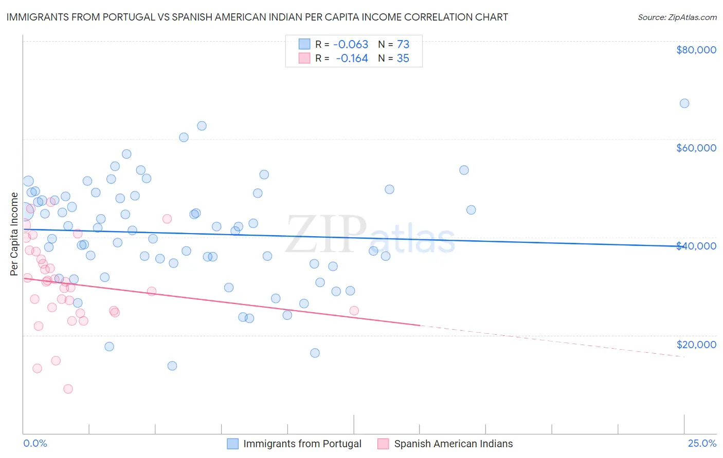 Immigrants from Portugal vs Spanish American Indian Per Capita Income