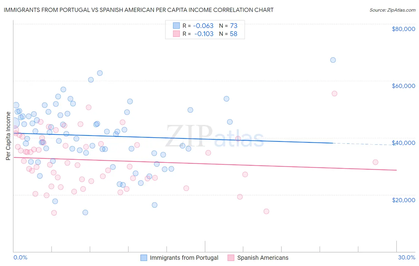 Immigrants from Portugal vs Spanish American Per Capita Income