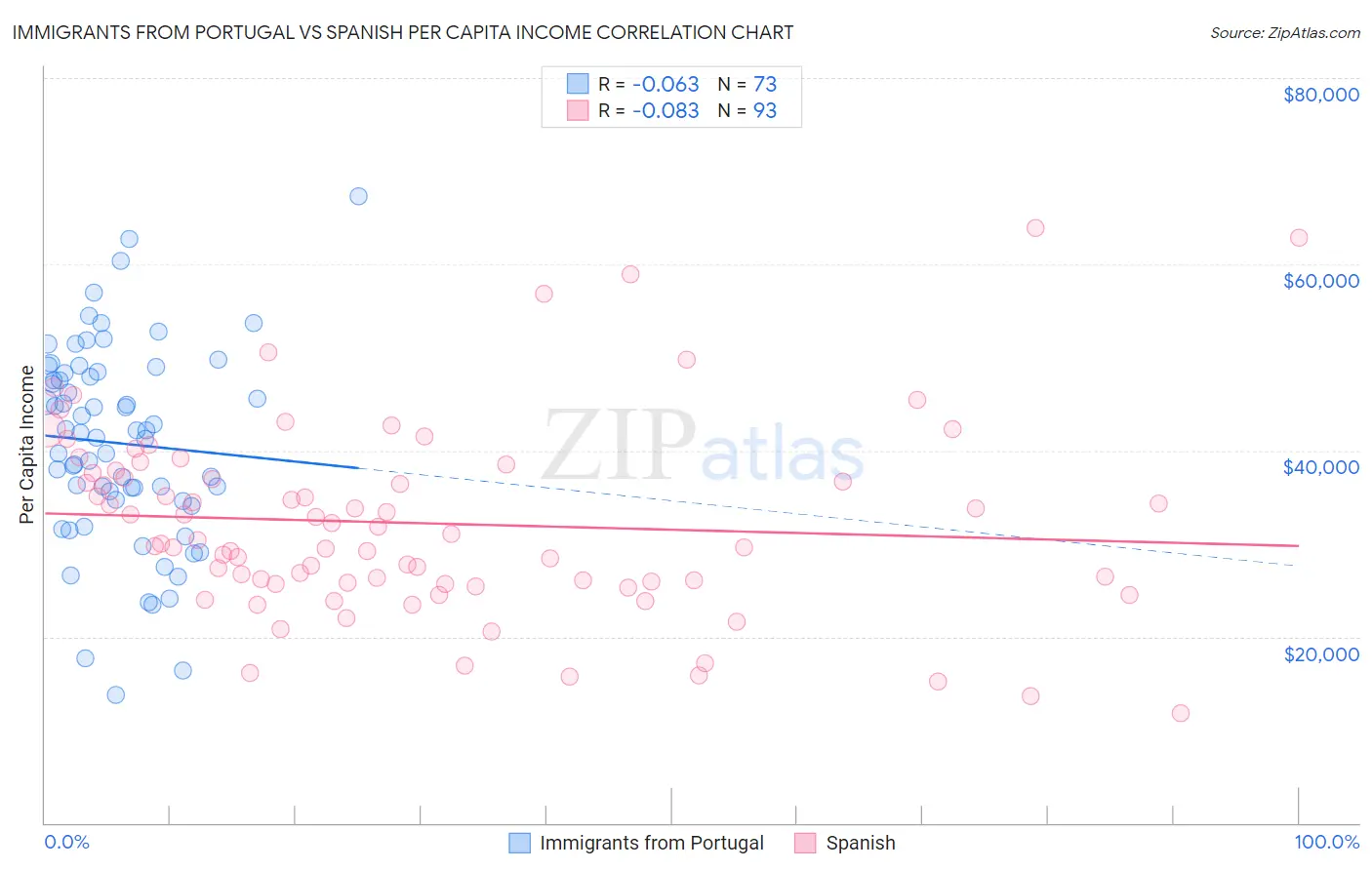 Immigrants from Portugal vs Spanish Per Capita Income