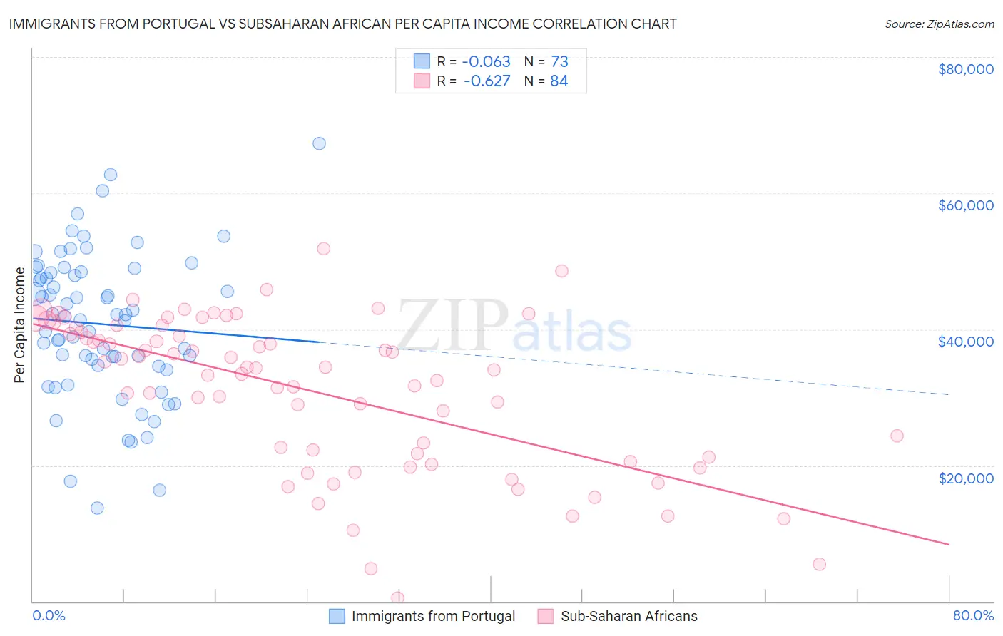 Immigrants from Portugal vs Subsaharan African Per Capita Income