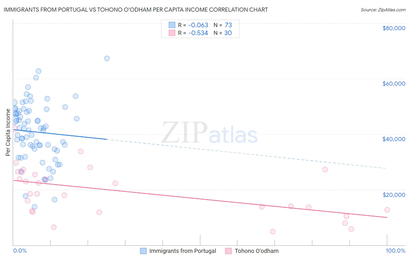 Immigrants from Portugal vs Tohono O'odham Per Capita Income