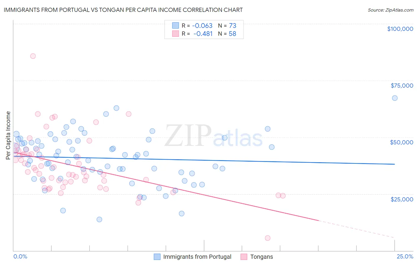 Immigrants from Portugal vs Tongan Per Capita Income