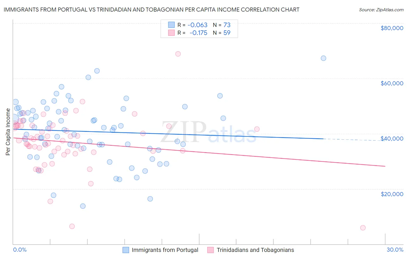 Immigrants from Portugal vs Trinidadian and Tobagonian Per Capita Income