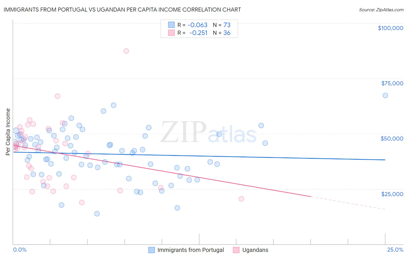 Immigrants from Portugal vs Ugandan Per Capita Income