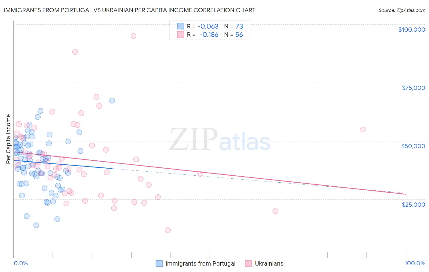 Immigrants from Portugal vs Ukrainian Per Capita Income