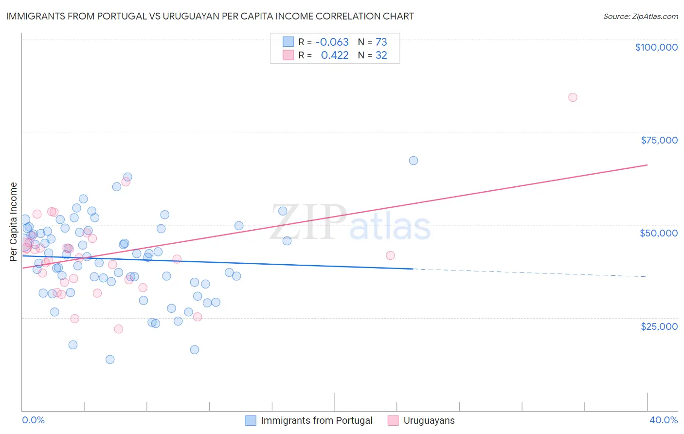 Immigrants from Portugal vs Uruguayan Per Capita Income