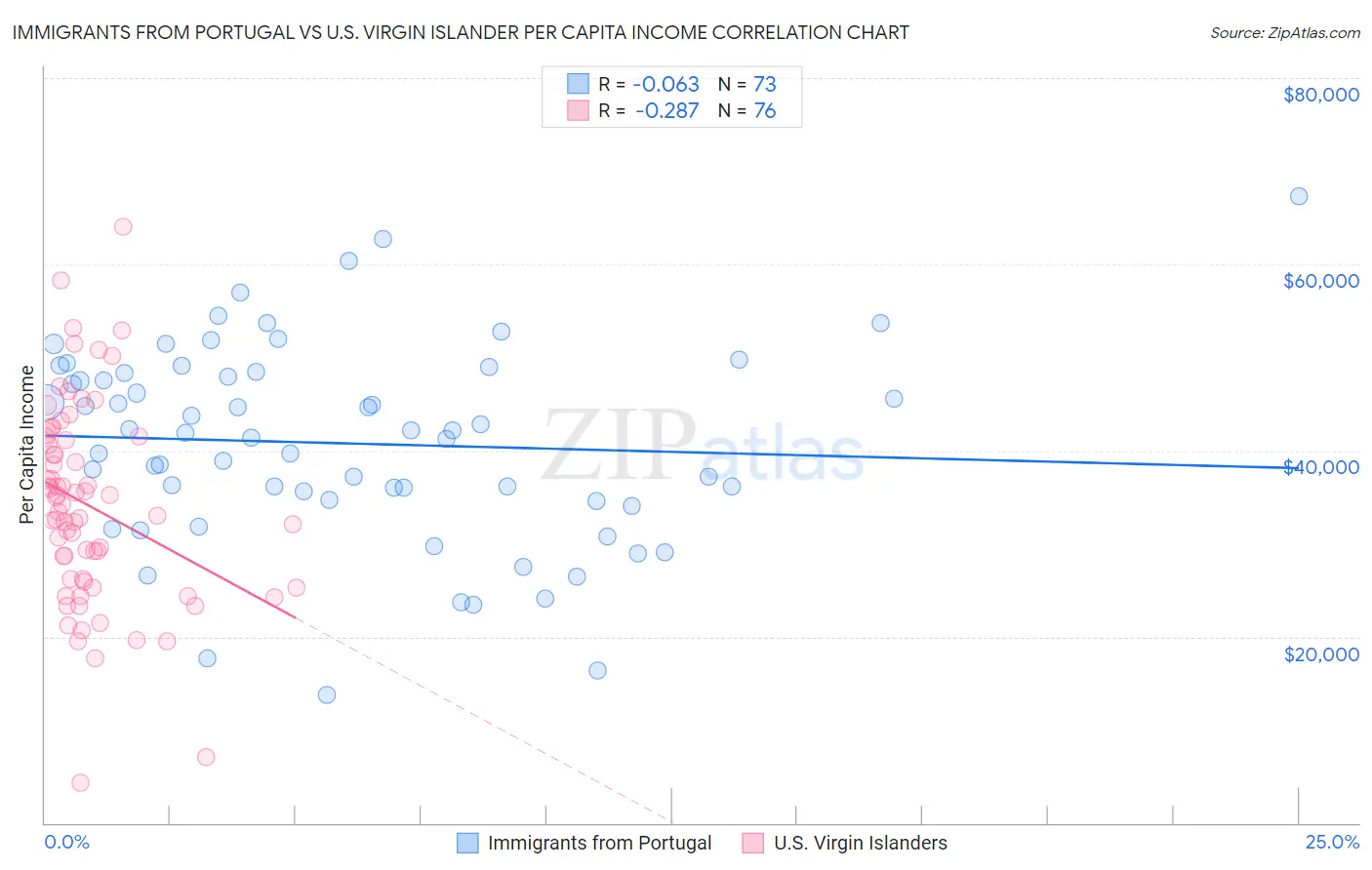 Immigrants from Portugal vs U.S. Virgin Islander Per Capita Income