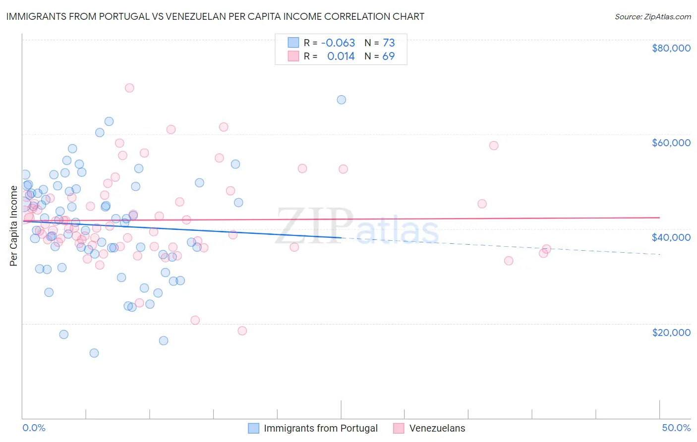 Immigrants from Portugal vs Venezuelan Per Capita Income