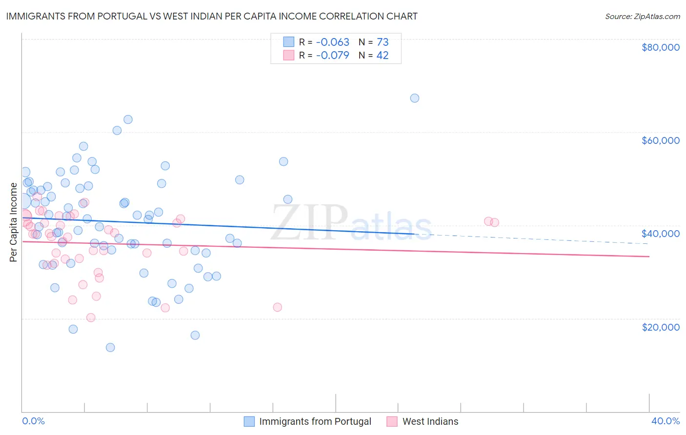 Immigrants from Portugal vs West Indian Per Capita Income