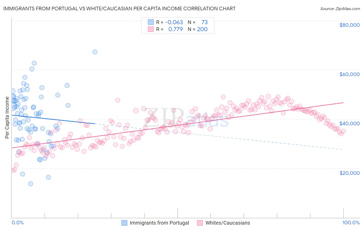 Immigrants from Portugal vs White/Caucasian Per Capita Income