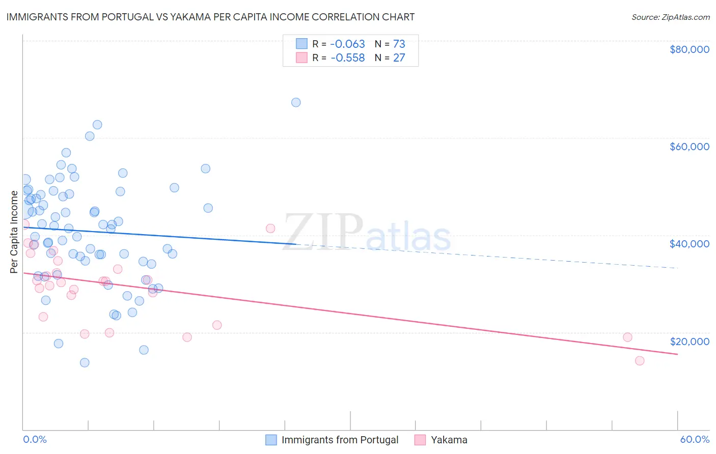 Immigrants from Portugal vs Yakama Per Capita Income