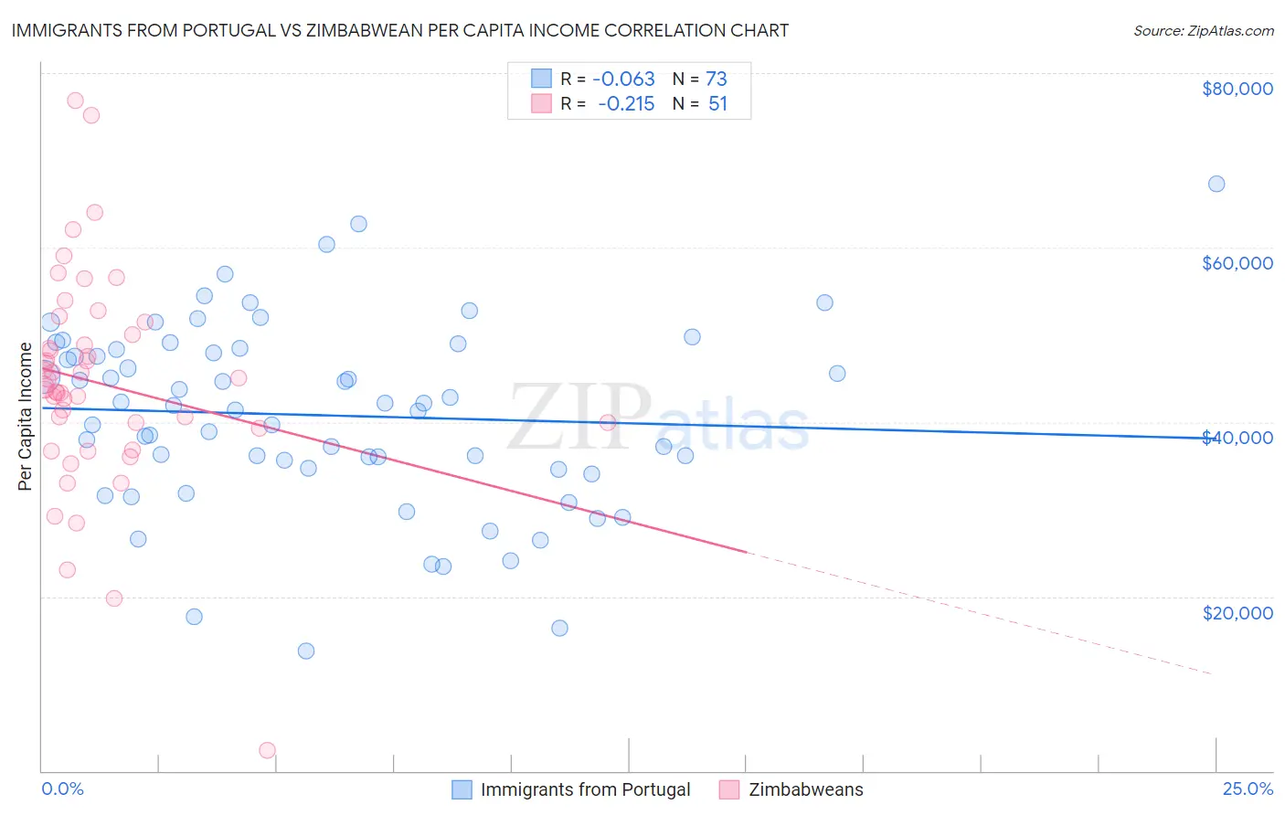 Immigrants from Portugal vs Zimbabwean Per Capita Income