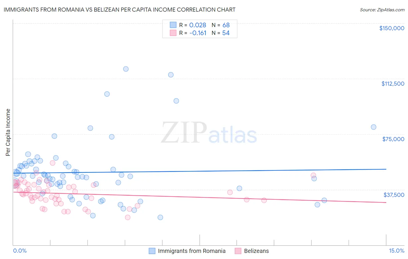 Immigrants from Romania vs Belizean Per Capita Income