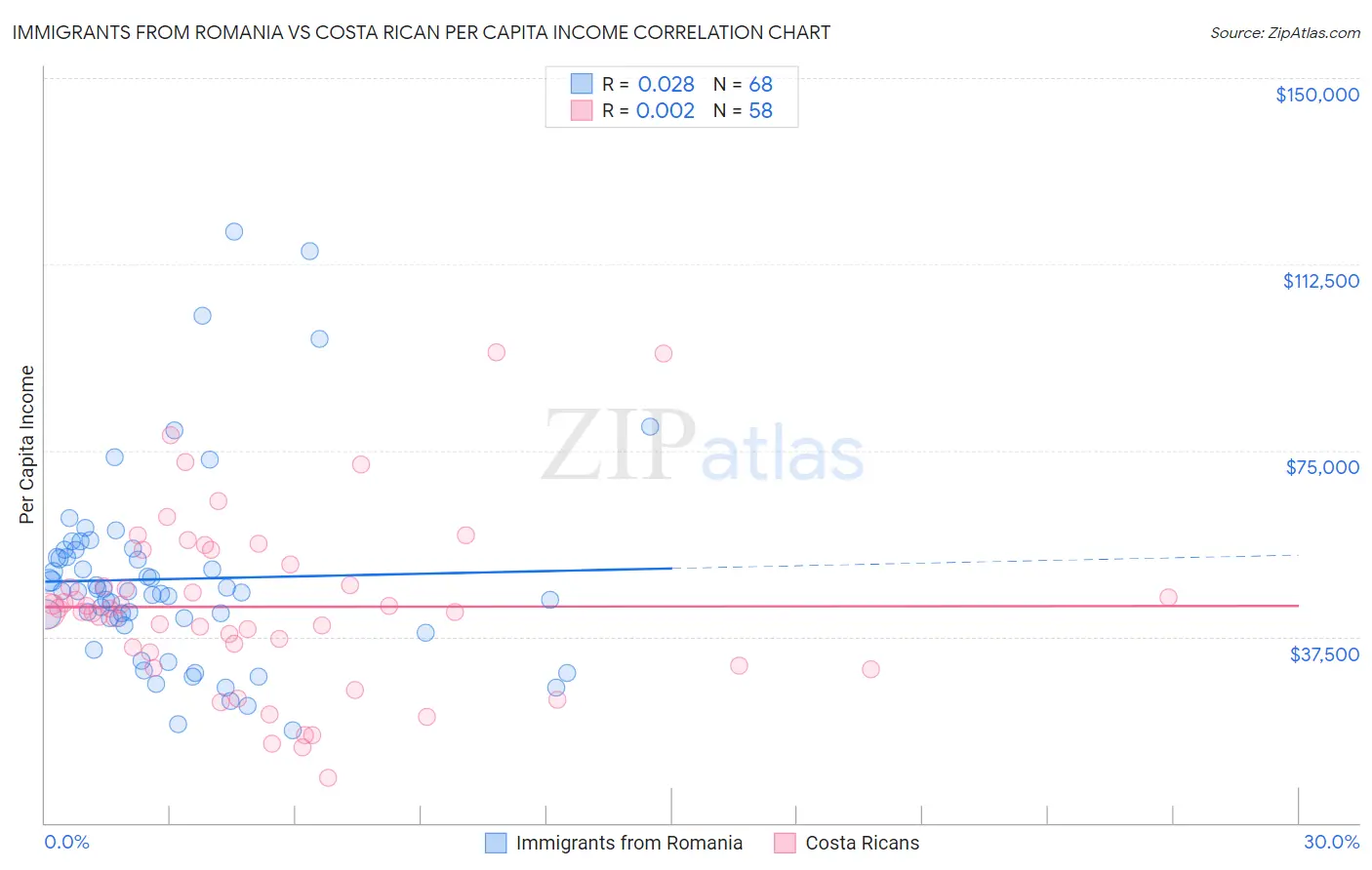 Immigrants from Romania vs Costa Rican Per Capita Income
