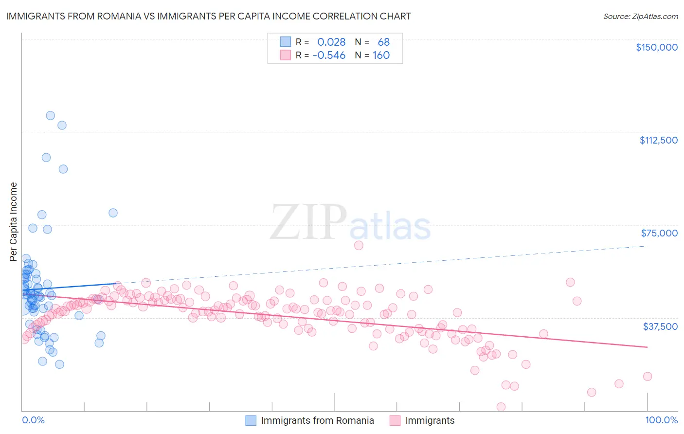 Immigrants from Romania vs Immigrants Per Capita Income
