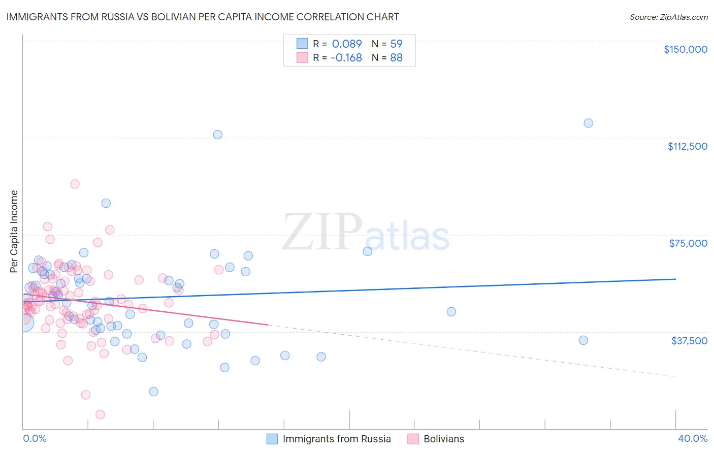 Immigrants from Russia vs Bolivian Per Capita Income