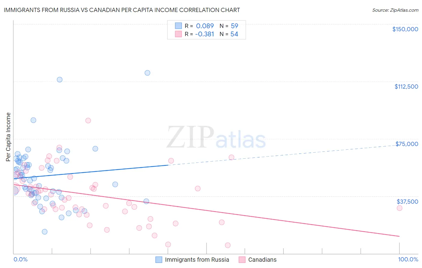 Immigrants from Russia vs Canadian Per Capita Income