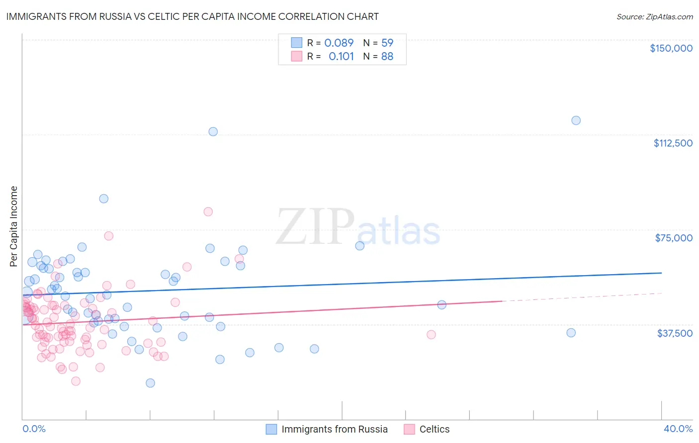 Immigrants from Russia vs Celtic Per Capita Income