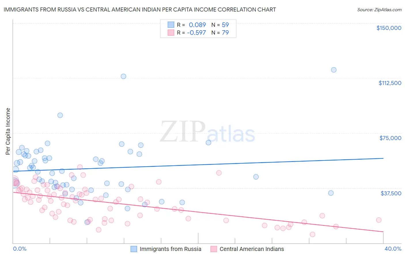 Immigrants from Russia vs Central American Indian Per Capita Income