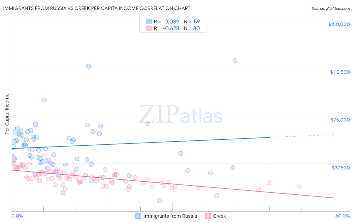 Immigrants from Russia vs Creek Per Capita Income