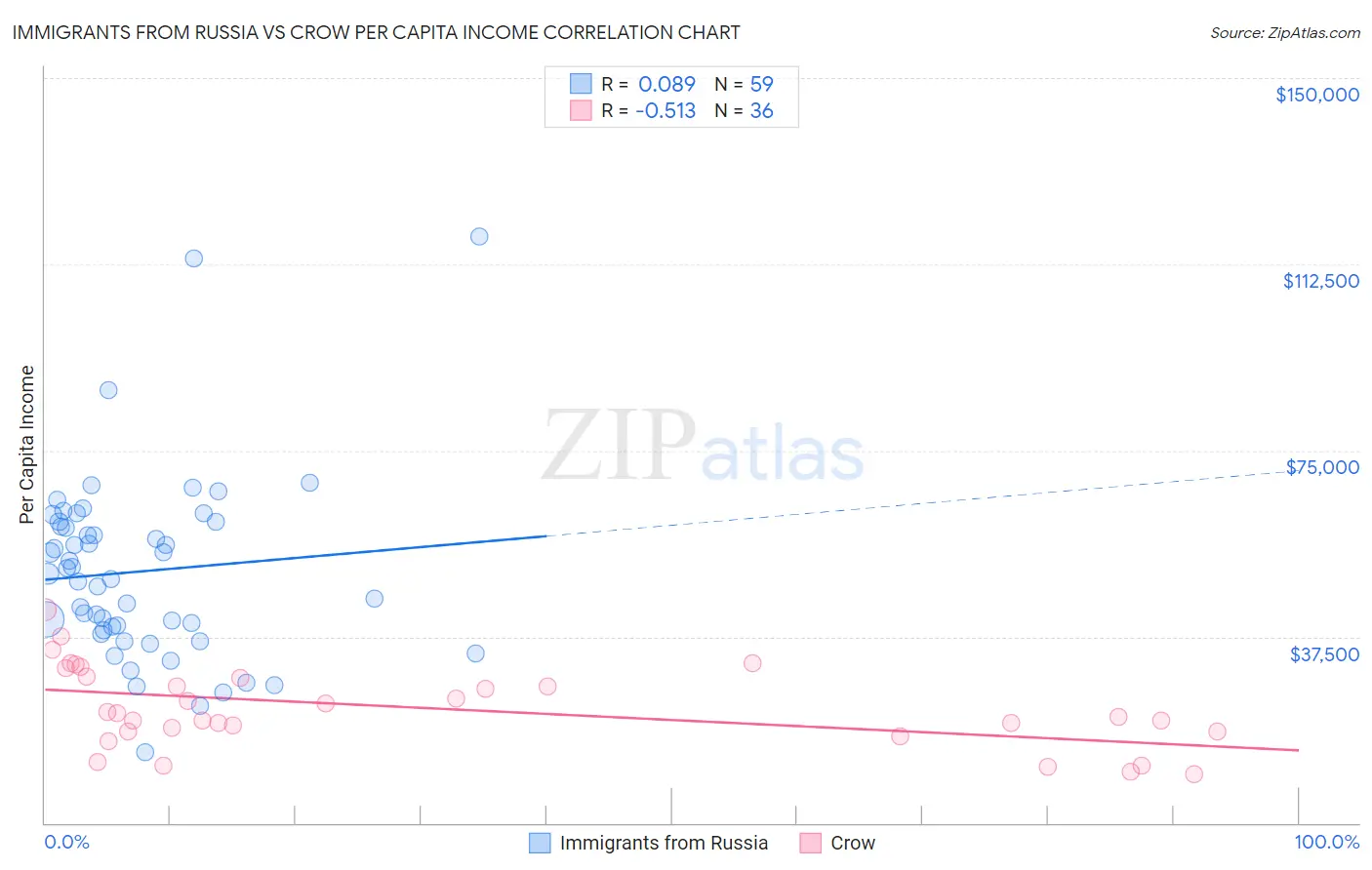 Immigrants from Russia vs Crow Per Capita Income