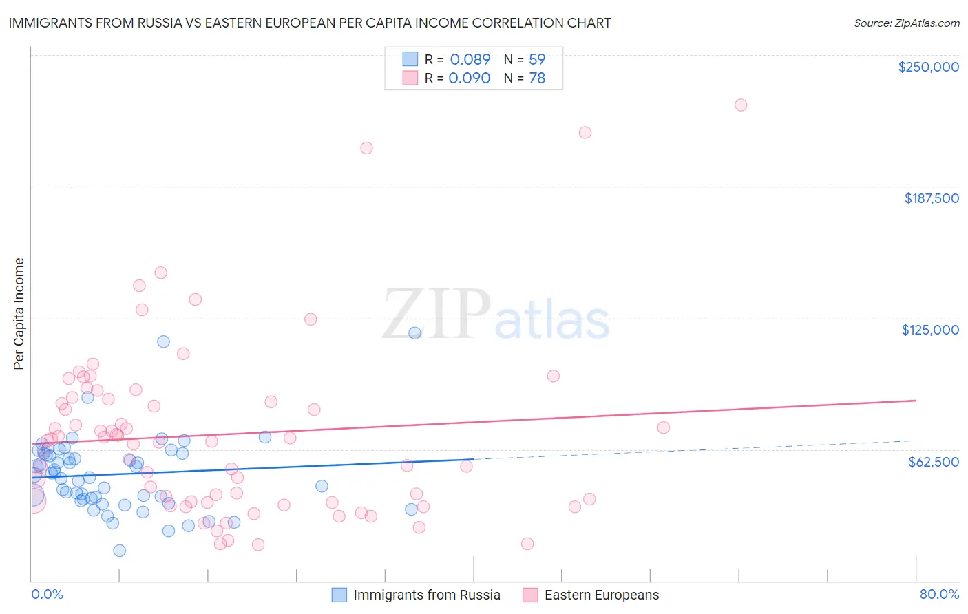 Immigrants from Russia vs Eastern European Per Capita Income