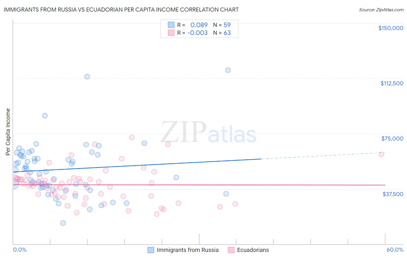 Immigrants from Russia vs Ecuadorian Per Capita Income